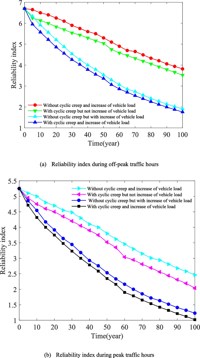 Monitoring random vehicle load information-based time-varying ...