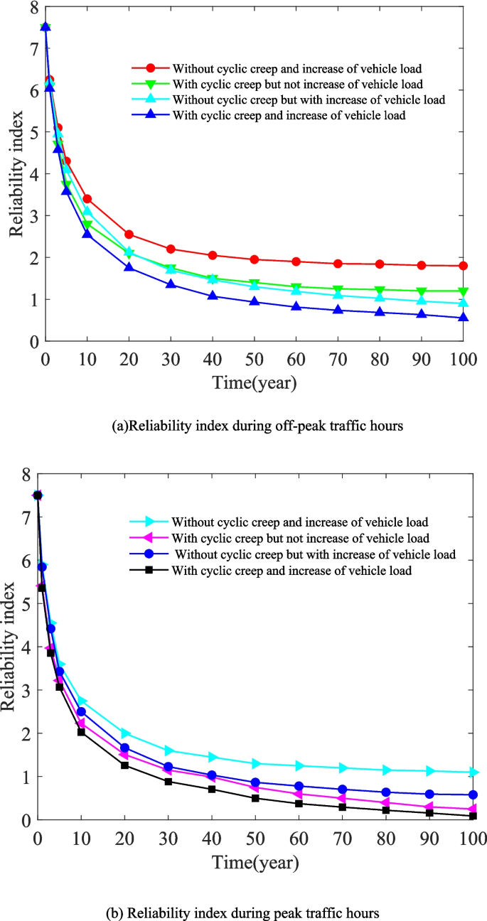 Monitoring random vehicle load information-based time-varying ...