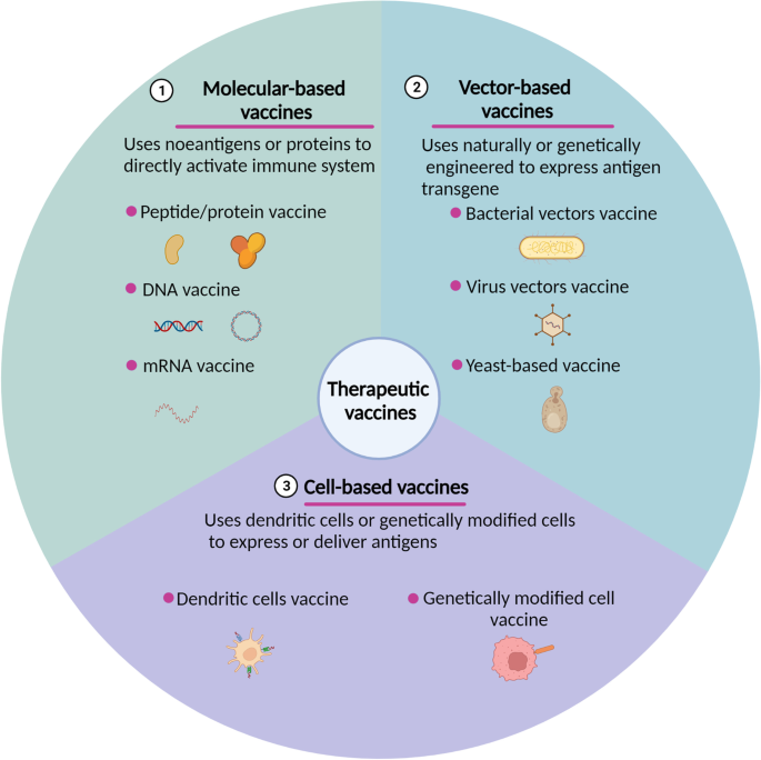 Development of therapeutic vaccines for the treatment of diseases |  Molecular Biomedicine