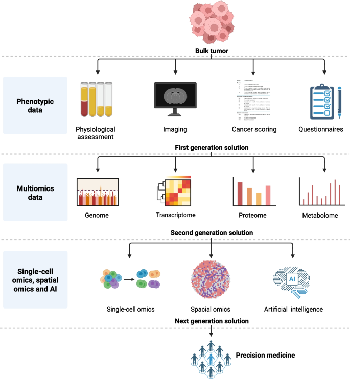 Multi-omics strategies for biomarker discovery and application in ...