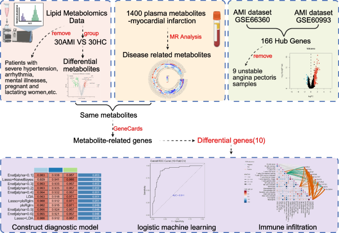 Early diagnostic biomarkers for acute myocardial infarction unveiled by ...
