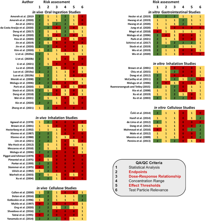 Evaluating different web applications to assess the toxicity of