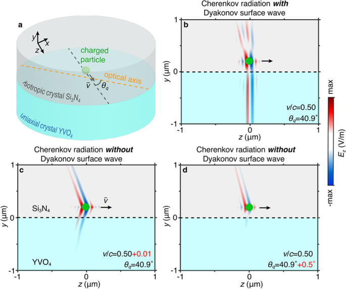 Surface Dyakonov–Cherenkov radiation | eLight | Full Text