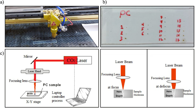 Optimization of PC micro-drilling using a continuous CO2 laser: an  experimental and theoretical comparative study | Journal of Engineering and  Applied Science | Full Text