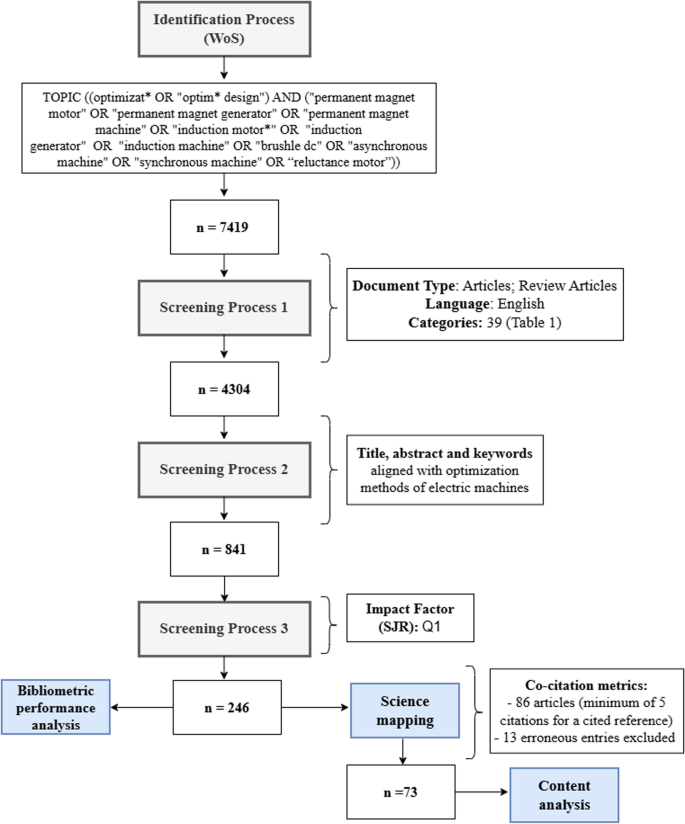 Optimization approaches in electric machine design: insights from a ...