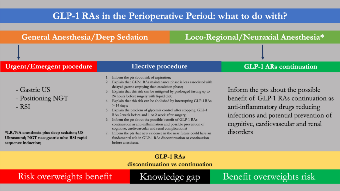 glp 1 agonists anesthesia A narrative review of glucagon-like peptide-1 receptor agonists prior to  deep sedation or general anesthesia | Journal of Anesthesia, Analgesia and  Critical Care