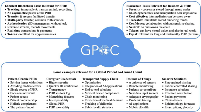 Technical sandbox for a Global Patient co-Owned Cloud (GPOC) | BMC 