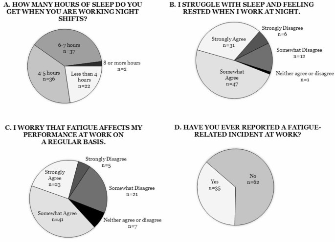 Night shift worker sleep habits and demand for fatigue management ...