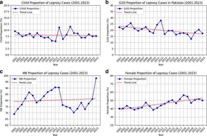 Tracing leprosy trends in Pakistan: a two-decade analysis of geographic ...