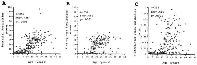 Relative Increase in IgG Antibodies to Pseudomonas aeruginosa 60-kDa GroEL  in Prediabetic Patients with Cystic Fibrosis