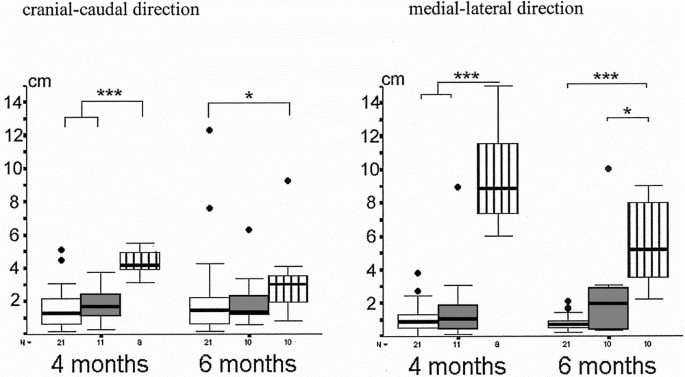 Postural Adjustments in Preterm Infants at 4 and 6 Months Post-Term During  Voluntary Reaching in Supine Position | Pediatric Research