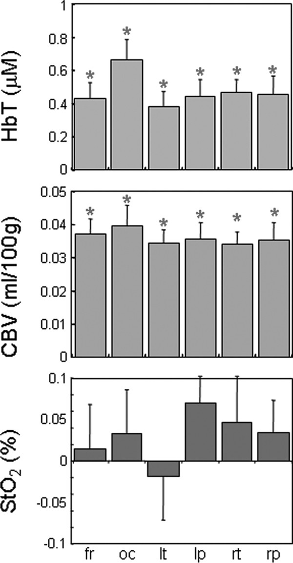 Assessment Of Infant Brain Development With Frequency Domain Near Infrared Spectroscopy Pediatric Research