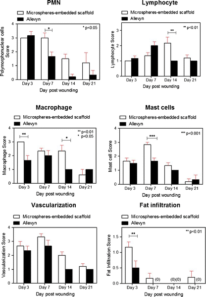 Controlled Release Of Chitosan And Sericin From The Microspheres Embedded Wound Dressing For The Prolonged Anti Microbial And Wound Healing Efficacy Springerlink
