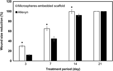 Controlled Release Of Chitosan And Sericin From The Microspheres Embedded Wound Dressing For The Prolonged Anti Microbial And Wound Healing Efficacy Springerlink