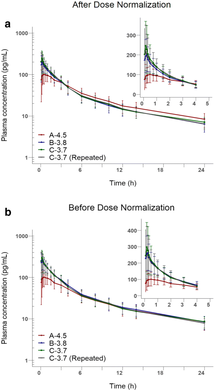 Can Pharmacokinetic Studies Assess The Pulmonary Fate Of Dry Powder Inhaler Formulations Of Fluticasone Propionate Springerlink