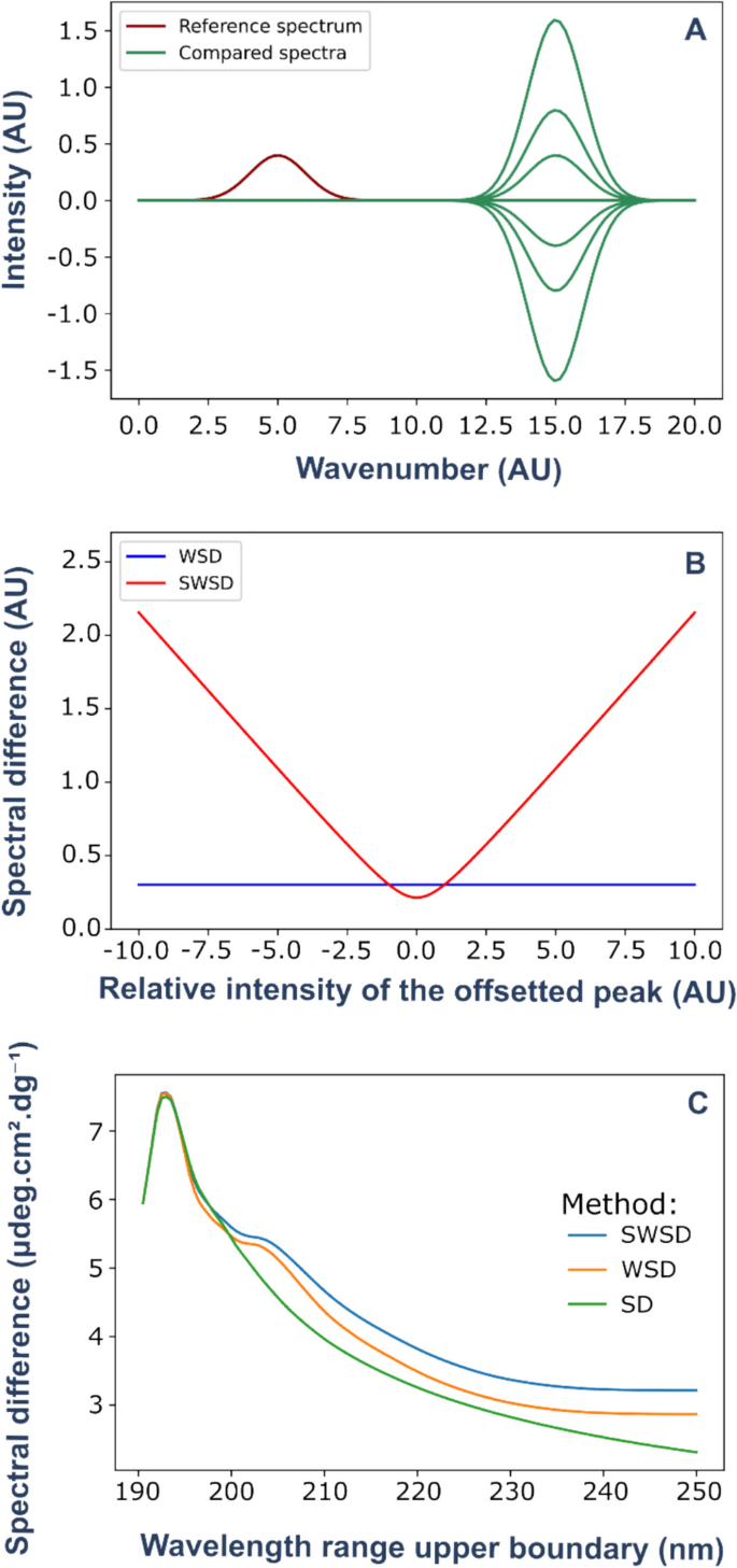Circular Spectrogram Quantitative Comparison and Clustering of Circular Dichroism Spectra ...
