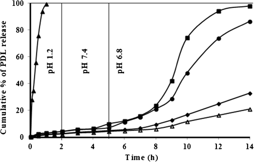 Compression-Coated Tablet for Colon Targeting: Impact of Coating and Core  Materials on Drug Release | SpringerLink