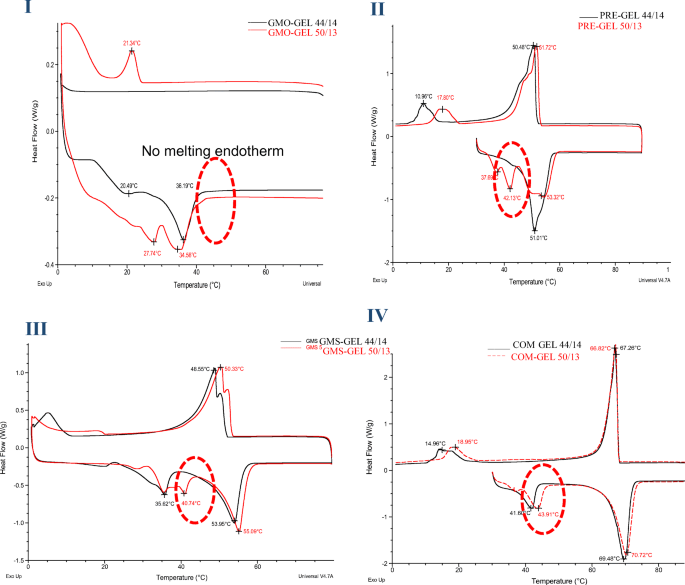 Drug Lipid Surfactant Miscibility For The Development Of Solid Lipid Nanoparticles Springerlink