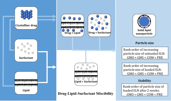 Drug Lipid Surfactant Miscibility For The Development Of Solid Lipid Nanoparticles Springerlink