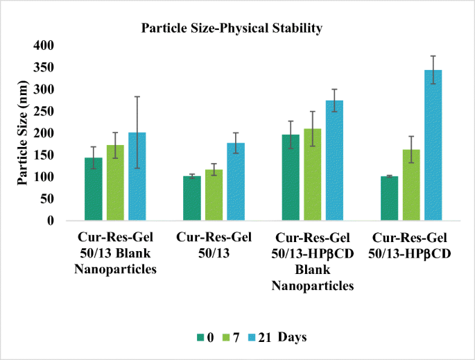 Preparation Characterization And In Vitro Evaluation Of Curcumin And Resveratrol Loaded Solid Lipid Nanoparticles Springerlink Preparation Characterization And In Vitro Evaluation Of Curcumin And Resveratrol Loaded Solid Lipid Nanoparticles Springerlink