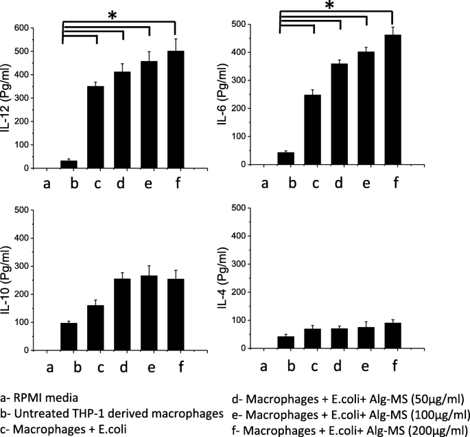 Alginate Microspheres Elicit Innate M1 Inflammatory Response In Macrophages Leading To Bacillary Killing Springerlink