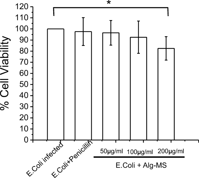 Alginate Microspheres Elicit Innate M1 Inflammatory Response In Macrophages Leading To Bacillary Killing Springerlink