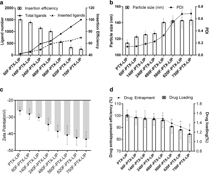 Selectivity Enhancement Of Paclitaxel Liposome Towards Folate Receptor Positive Tumor Cells By Ligand Number Optimization Approach Springerlink