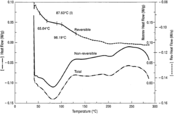 Commentary Considerations In The Measurement Of Glass Transition Temperatures Of Pharmaceutical Amorphous Solids Springerlink