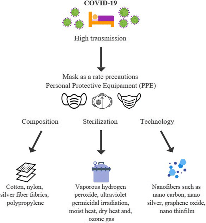 Technological Scenario for Masks in Patent Database During Covid-19  Pandemic | SpringerLink