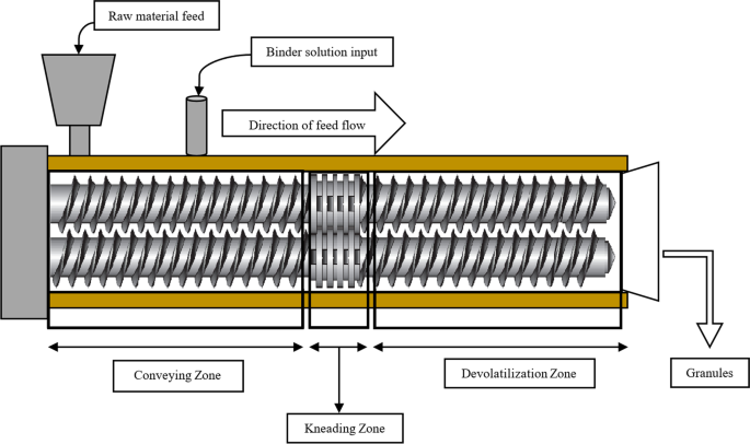 Metamorphosis of Twin Screw Extruder-Based Granulation Technology:  Applications Focusing on Its Impact on Conventional Granulation Technology  | SpringerLink