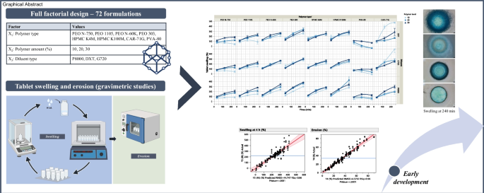 Dextrate Unveiling Swelling and Erosion Dynamics: Early Development Screening of ...