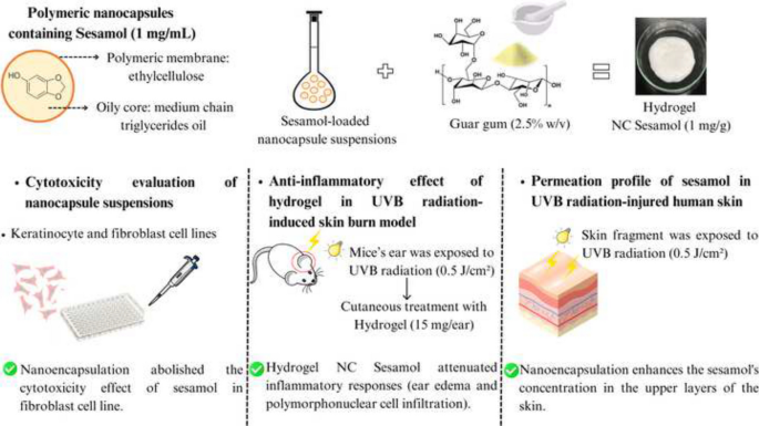 Nano-Based Hydrogel for Cutaneous Sesamol Delivery in UVB-Induced Skin ...