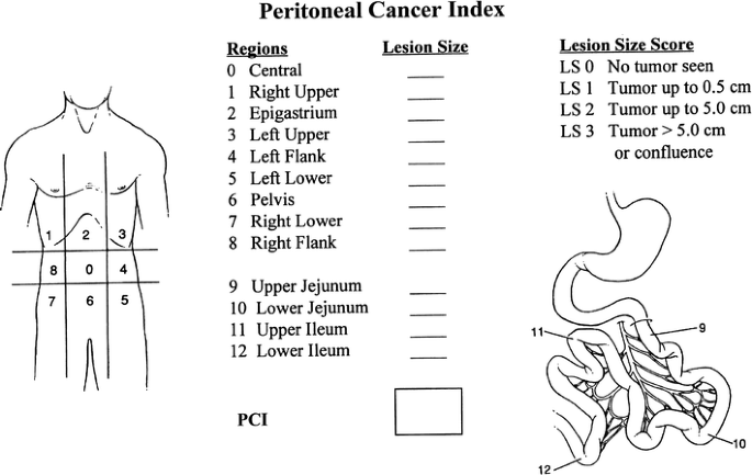 Peritoneal cancer index (pci) Hpv cure in 