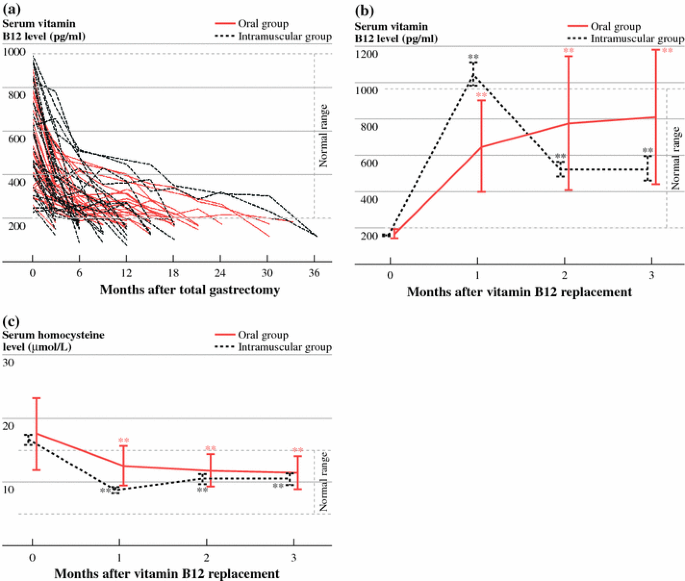 total gastrectomy b12 injection Oral Vitamin B12 Replacement: An Effective Treatment for Vitamin B12  Deficiency After Total Gastrectomy in Gastric Cancer Patients | Annals of  Surgical Oncology