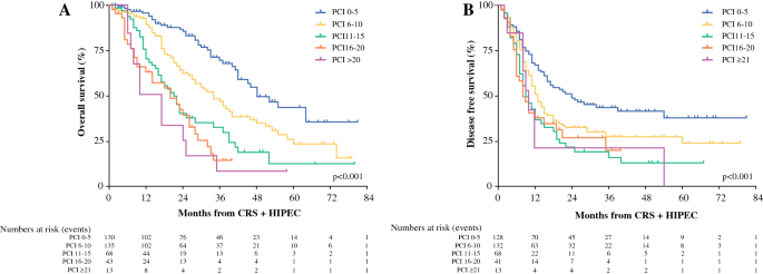 peritoneal cancer recurrence survival