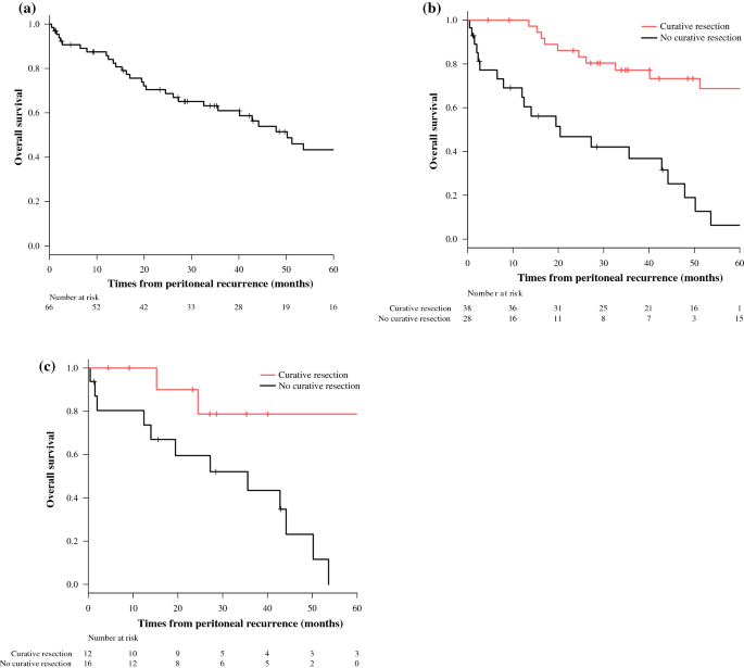 peritoneal cancer recurrence rate gastric cancer causes