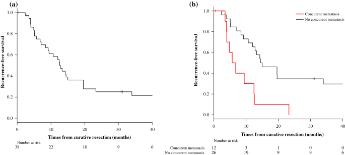peritoneal cancer recurrence rate medicament antihelmintic veteran