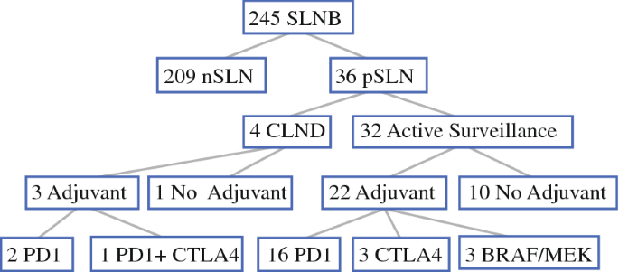 Active surveillance of patients who have sentinel node positive