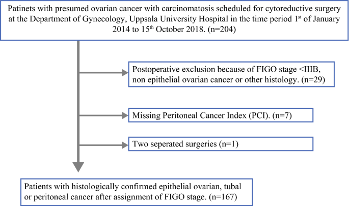 The Peritoneal Cancer Index Is A Strong Predictor Of Incomplete Cytoreductive Surgery In Ovarian Cancer Springerlink
