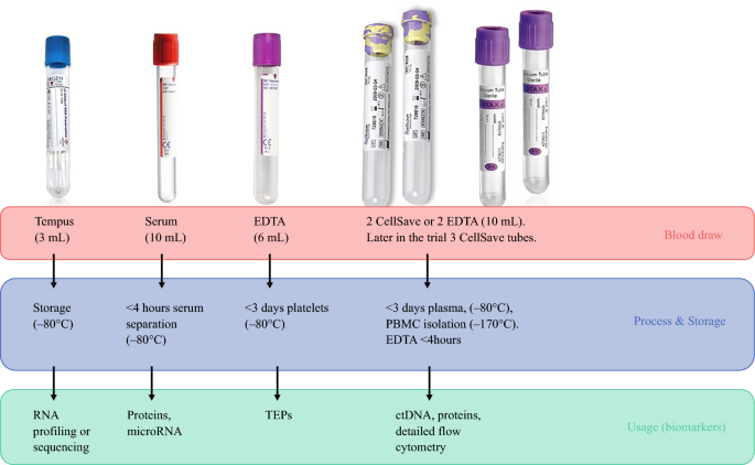 Blood Sample Collection in Randomized Controlled Trials for Biomarker ...