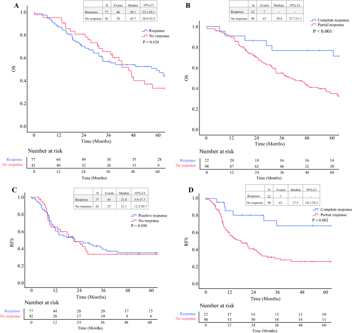 Radiologic and Pathologic Response as Predictors of Survival in ...