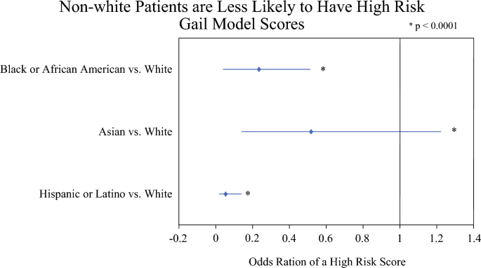 Evaluating the Gail Model: Racial Disparities in Breast Cancer Risk ...