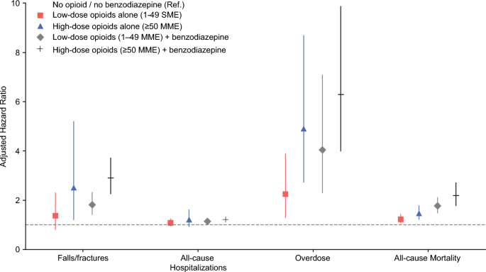 benzodiazepine use mortality rate elderly hospital