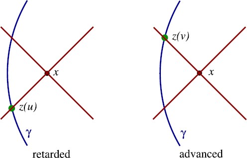 The Motion Of Point Particles In Curved Spacetime Springerlink