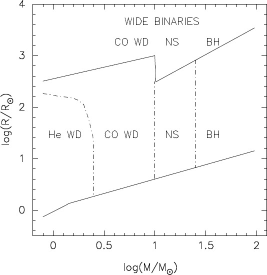 The Evolution Of Compact Binary Star Systems Springerlink