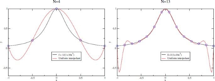 5.2.7-Curve Fitting: Spline Interpolation 