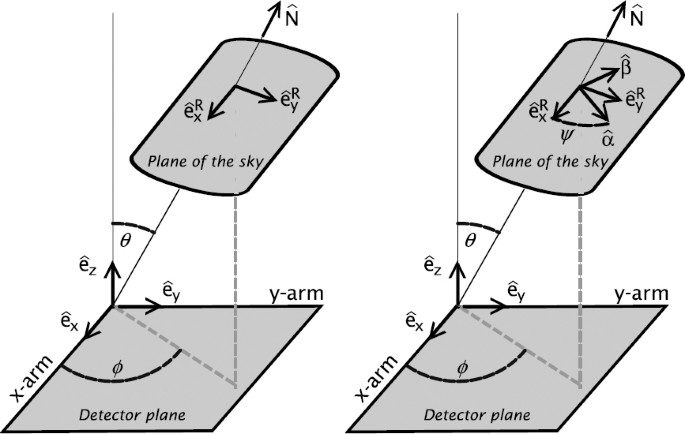 Physics Astrophysics And Cosmology With Gravitational Waves Springerlink