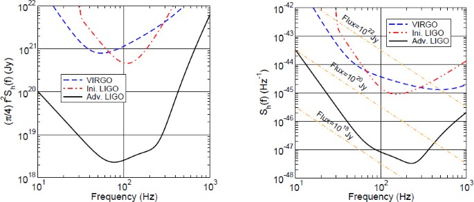 Physics Astrophysics And Cosmology With Gravitational Waves Springerlink