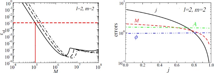 Physics Astrophysics And Cosmology With Gravitational Waves Springerlink