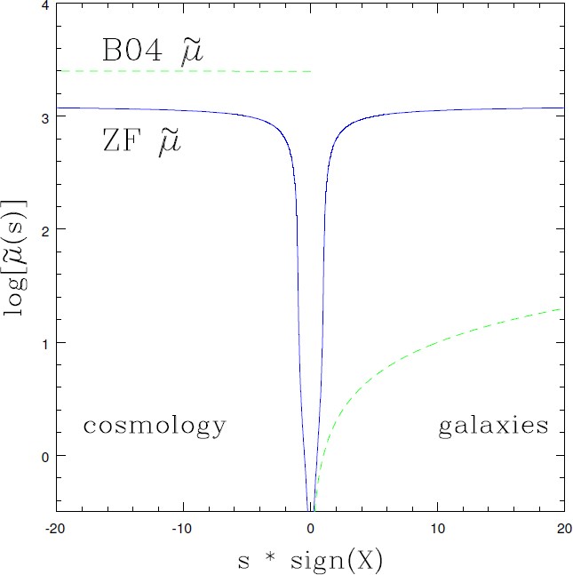 Modified Newtonian Dynamics Mond Observational Phenomenology And Relativistic Extensions Springerlink